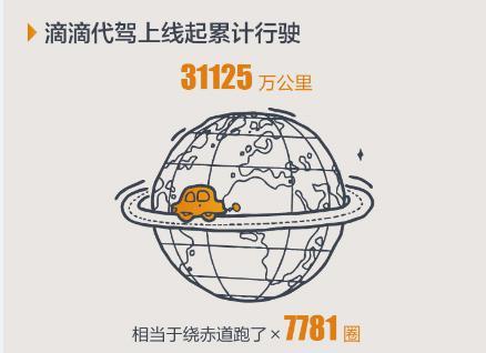 深圳代驾订单全国第二 代驾司机月均入6259元