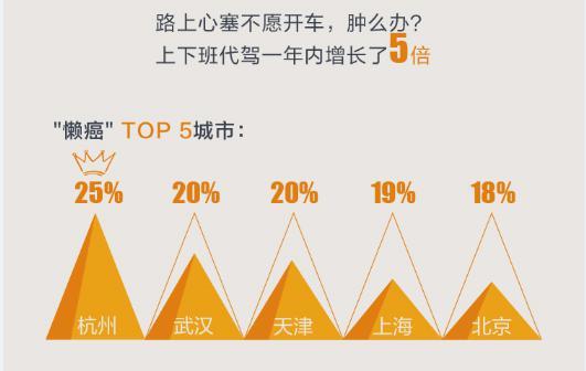 深圳代驾订单全国第二 代驾司机月均入6259元