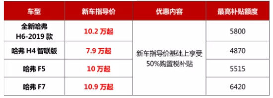 喜迎全球500万 哈弗神车至高综合优惠3.2万 新车享50%购置税补贴