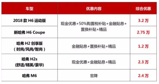 喜迎全球500万 哈弗神车至高综合优惠3.2万 新车享50%购置税补贴