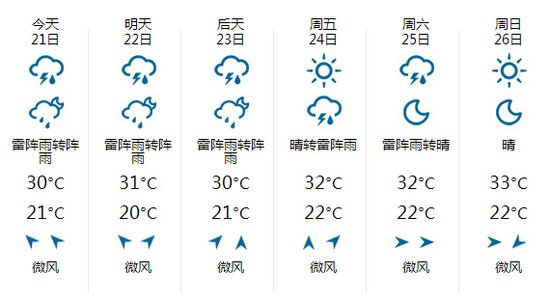 哈尔滨近一周天气预报.来源:中国天气网