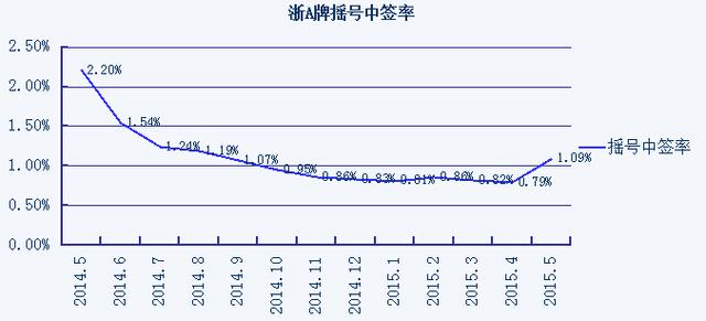 5月杭州车牌摇号结果出炉 教你第一时间查询