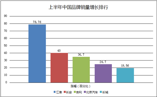 车市年中考放榜 自主品牌尖子生盘点_频道