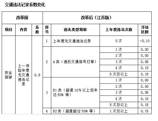 江苏新版商业车险6月24日晚8点起实施 好司机