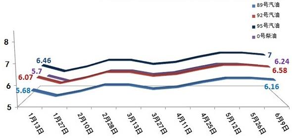 油价调整最新消息 汽柴油每升降0.08\/0.09元_频