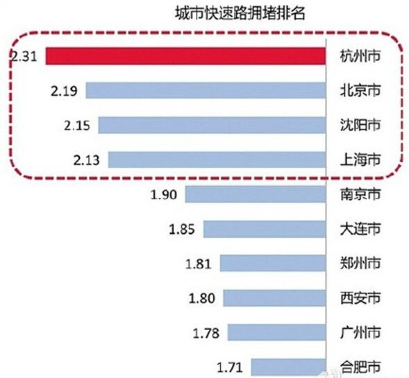 2015年第一季度全国最拥堵城市排名出炉