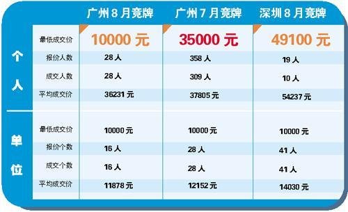 广州市车牌竞价平均3万6 竟有28人万元成交_