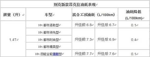 别克新款昂科拉动力提升全系油耗降低