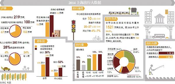 上海小客车增至320万辆 长期在沪外牌近百万