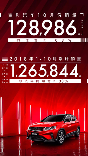 10月吉利逆市热销128986辆 远景X3销量再破万 累计圈粉超13万
