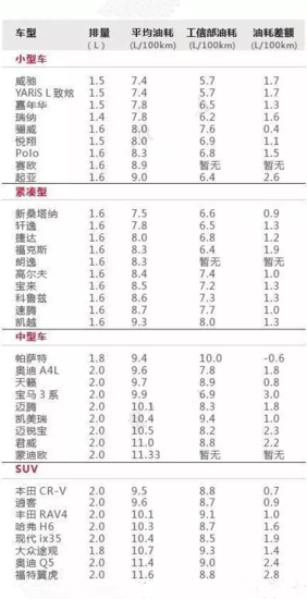 别人的车为何油耗那么低？