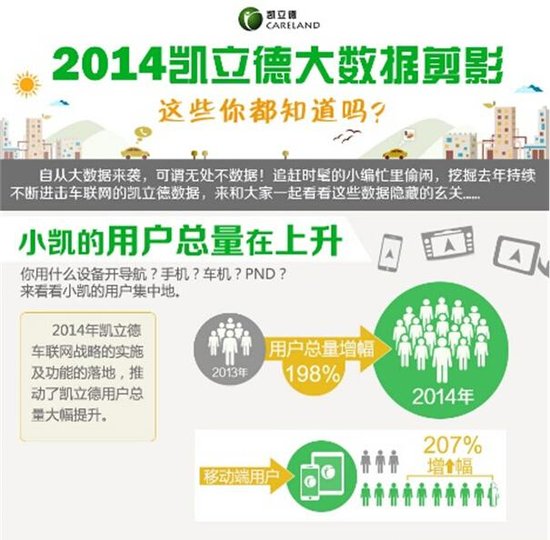 用户增长活跃度双提升 凯立德以用户赢市场
