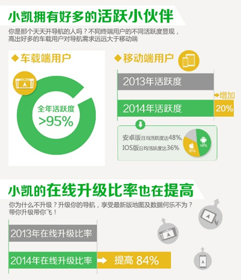 用户增长活跃度双提升 凯立德以用户赢市场