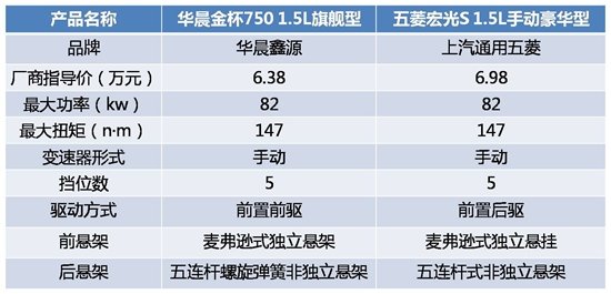 五菱宏光s的配置基础,完全不影响使用,华晨金杯750的在设计细节上稍显