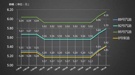 两连涨!5月12日90号汽油上调0.09元\/升_频道-