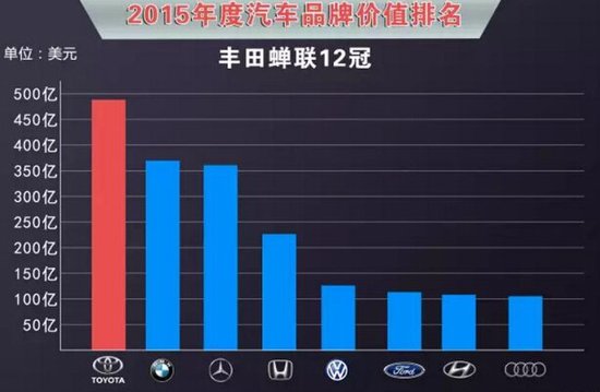 丰田汽车类品牌价值排行榜榜首12年王者永不