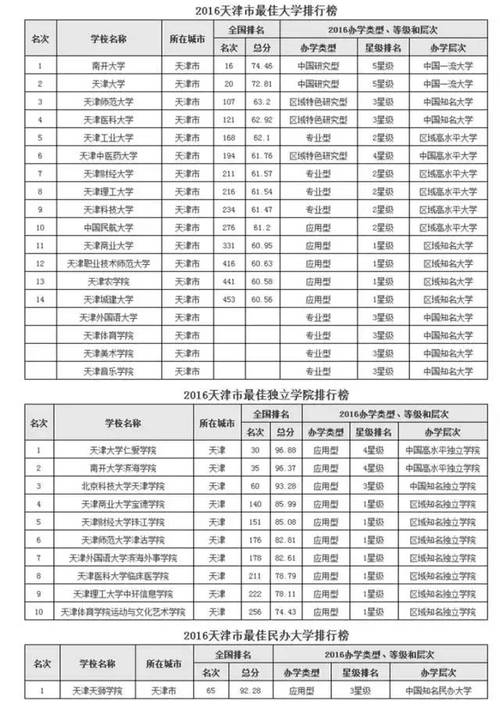 天津大学专业排名