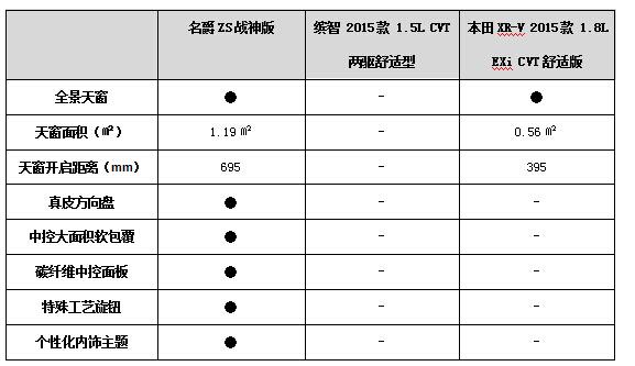 最大的天窗最大的屏 最强的玩家最牛的车