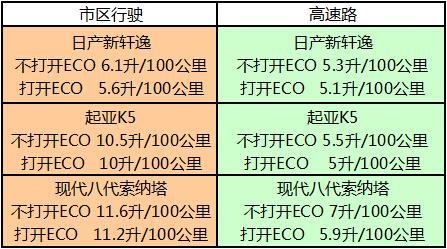 ECO模式能為愛車節油嗎 車速超120km/h失效