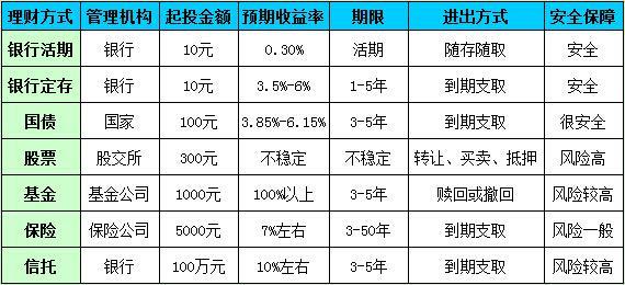 投资理财方式加速洗牌 P2P投资理财成领头羊