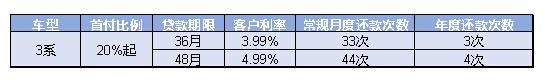 新BMW3系悠贷金融方案 助您提前悦享运动激情