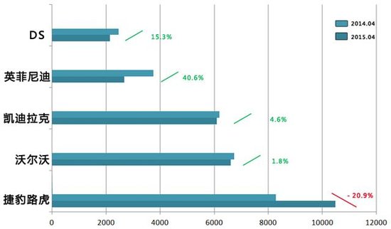 二线豪车风光不再 捷豹路虎下滑沃尔沃趋停
