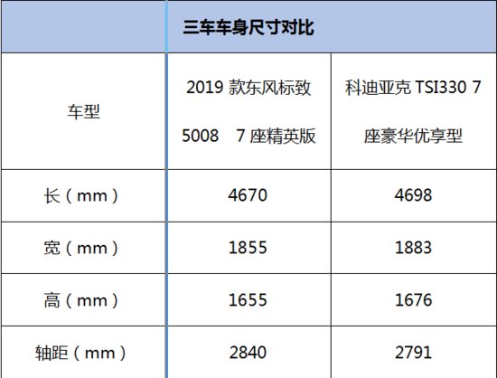 秒破你的纠结症 东风标致5008与柯迪亚克哪款值得入手？