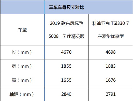 秒破你的纠结症 东风标致5008与柯迪亚克哪款值得入手？