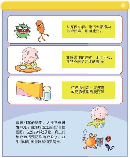 病毒感染性腹泻