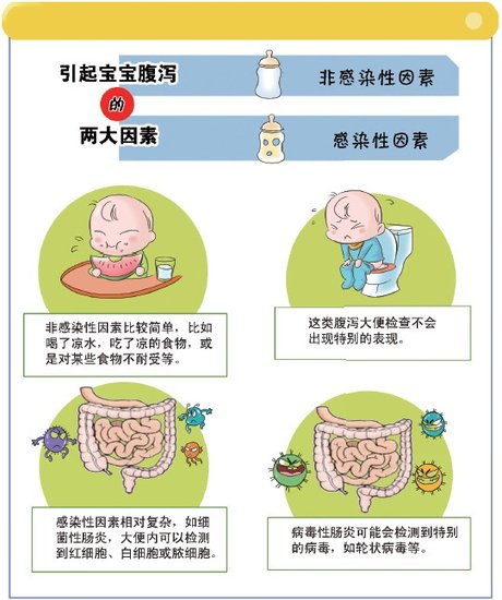 孩子腹泻由什么引起