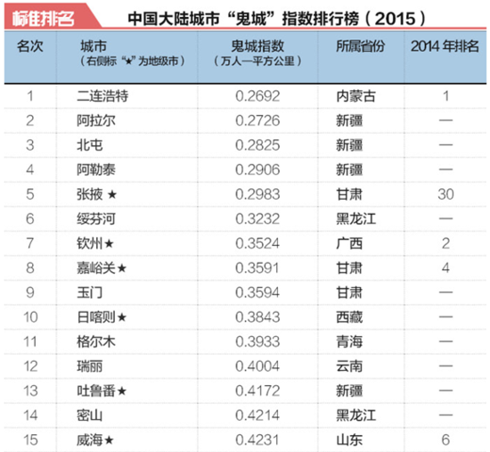 国内城市人口面积排名_中国城市人口排名(3)