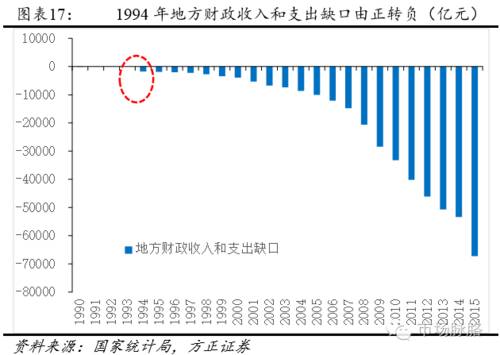 财政收入_沈阳市土地财政收入(3)
