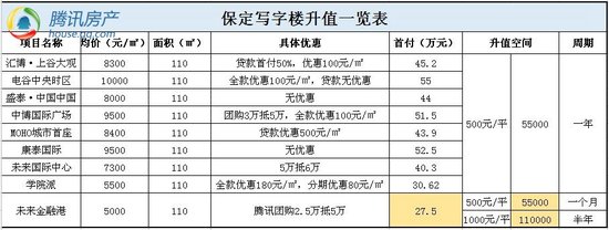 未来金融港特价5000元\/㎡ 会投资的都来这里了