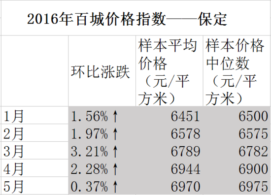 保定楼市严查正猛 房价头也不回_频道-保定