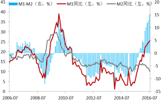 美国m1m2gdp_新宏观 M0 M1 M2与GDP相关性比较(3)