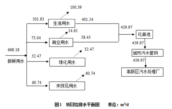 朝阳首府·御园环评报告