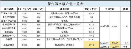 未来金融港特价5000元\/㎡ 会投资的都来这里了