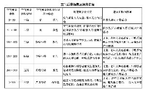 正月十五 保定空气质量指数 飙 到423
