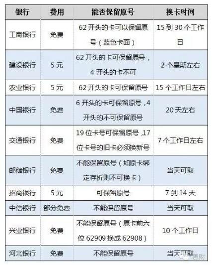 银行卡磁条明年五一停用各银行"换芯"业务略不同