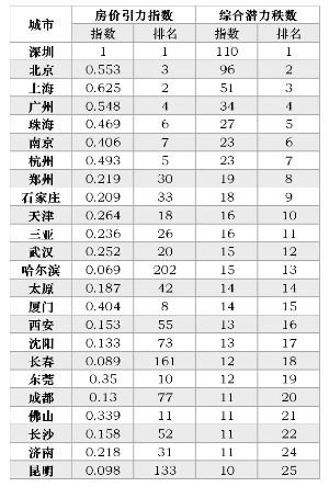 宝鸡房价收入比