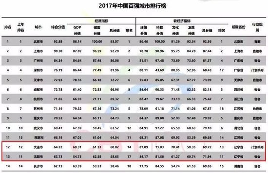 2017中国百强城市排行榜发布 广西2城上榜_频