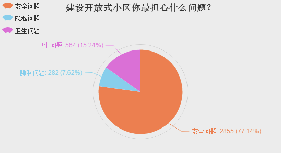 独家:仅2成网友愿意开放自家小区_频道-北海