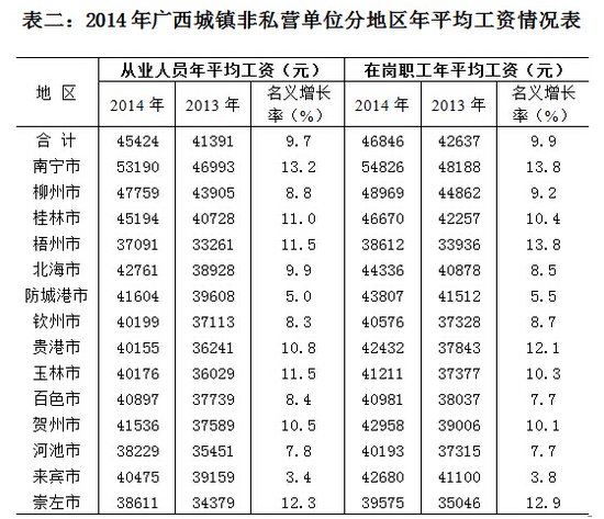 2014年广西年平均工资达45424元 北海排名第