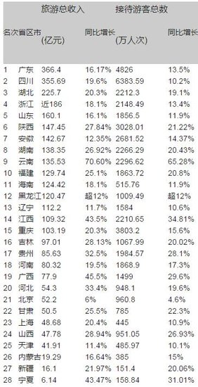 2017年春节旅游收入排行榜出炉 广西排第19