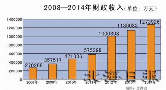 2014年北海财政支出突破100亿元 超七成投向