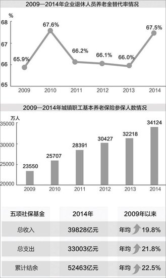 我国基本养老保险覆盖率达80% 中断缴费现象