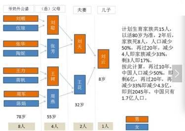 中国人口何时减少_如果中国人口未来减少一半(3)