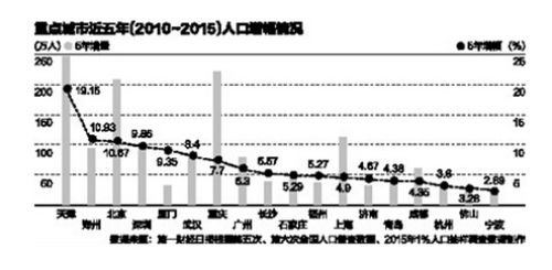 第五次人口普查天津_宁波公布第六次人口普查数据 10年增加160万人(2)