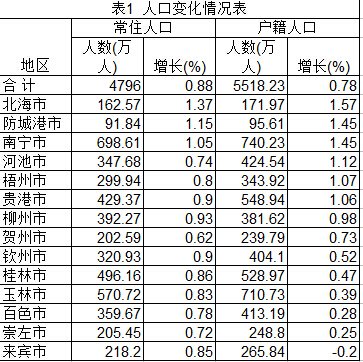 南宁人口增长率_18年全国主要城市常住人口增长榜,南宁增10.08万列第16