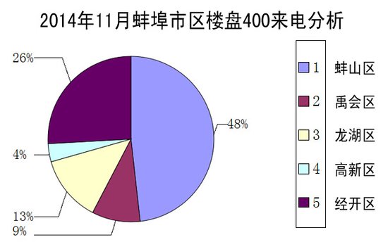 2014年11月蚌埠市区400电话楼盘来电评估报